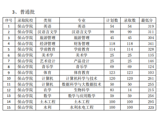 保山学院2023年专升本专业各批次录取计划数及最低录取分数线