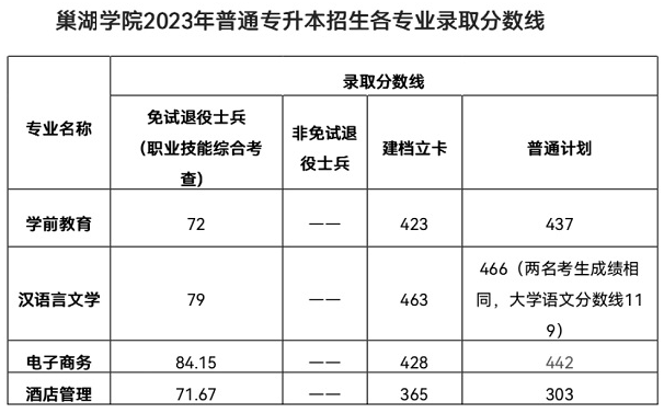 巢湖学院2023年普通专升本录取分数线及各专业拟录取名单公示