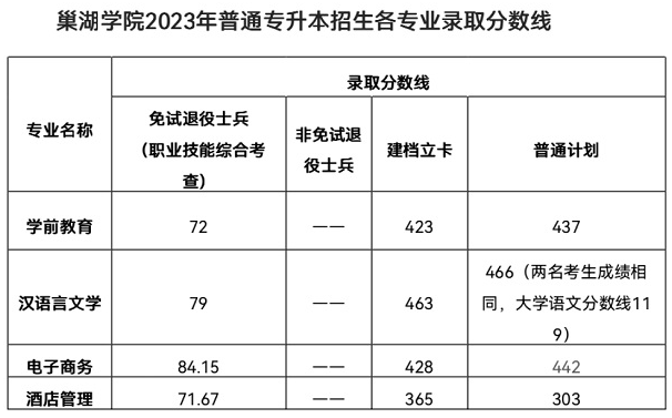 巢湖学院2023年普通专升本录取分数线