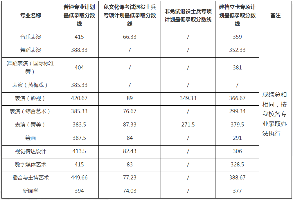 安徽艺术学院2023年专升本录取最低分数线及拟录取名单的通知