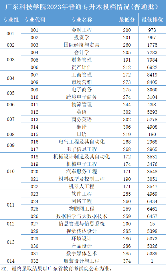 2023年广东科技学院专升本录取投档分数线