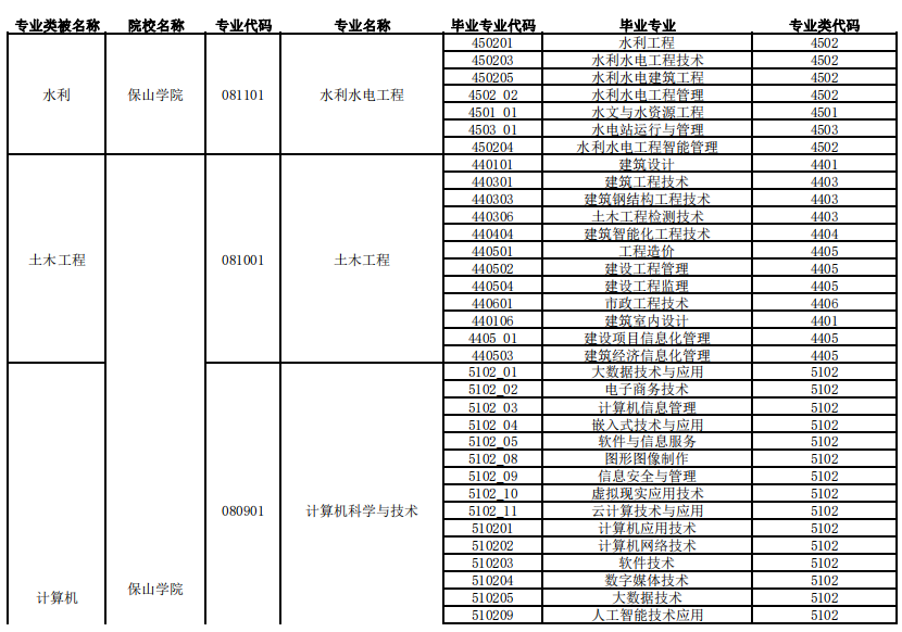 2023年保山学院专升本新增专业对照关系