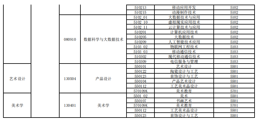 2023年保山学院专升本新增专业对照关系