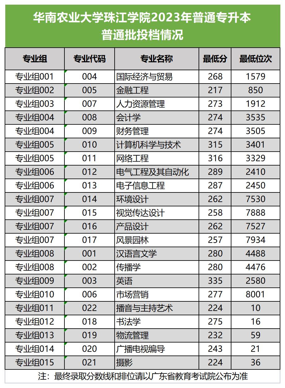 华南农业大学珠江学院2023年专升本投档录取分数线