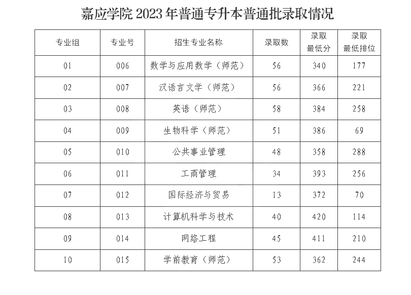 2023年嘉应学院专升本投档录取分数线