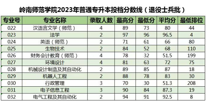 2023年岭南师范学院专升本录取分数线