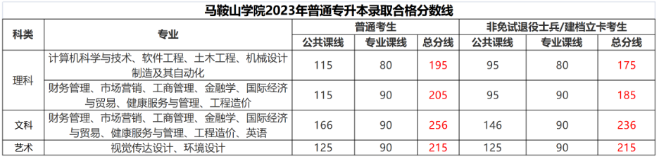 2023年马鞍山学院专升本招生一志愿合格分数线及拟录取名单的通知