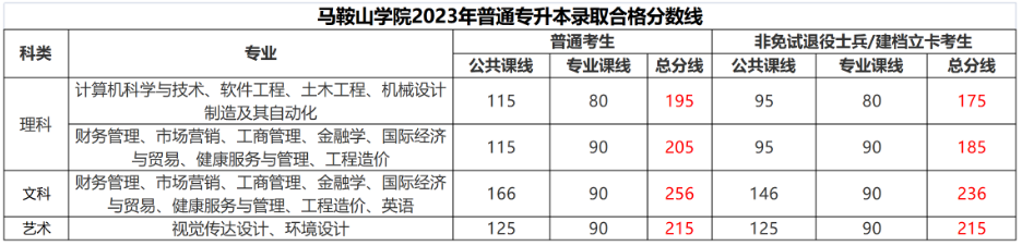 2023年马鞍山学院专升本合格分数线