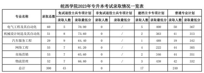 皖西学院2023年专升本录取分数线及拟录取名单
