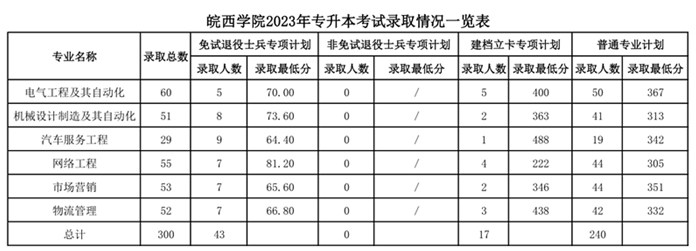 2023年皖西学院专升本录取分数线