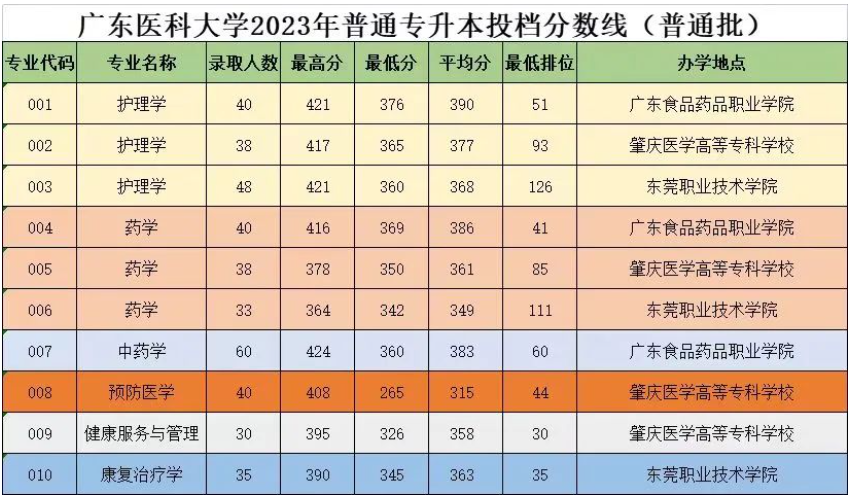 广东医科大学2023年普通专升本投档分数线