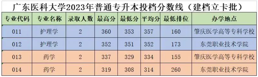 广东医科大学2023年普通专升本投档分数线