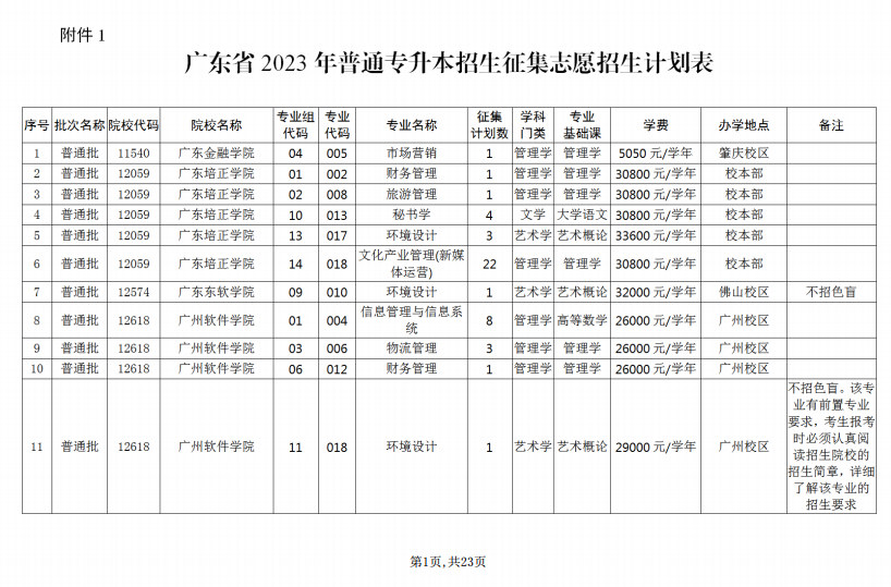 2023年广东普通专升本征集志愿招生计划