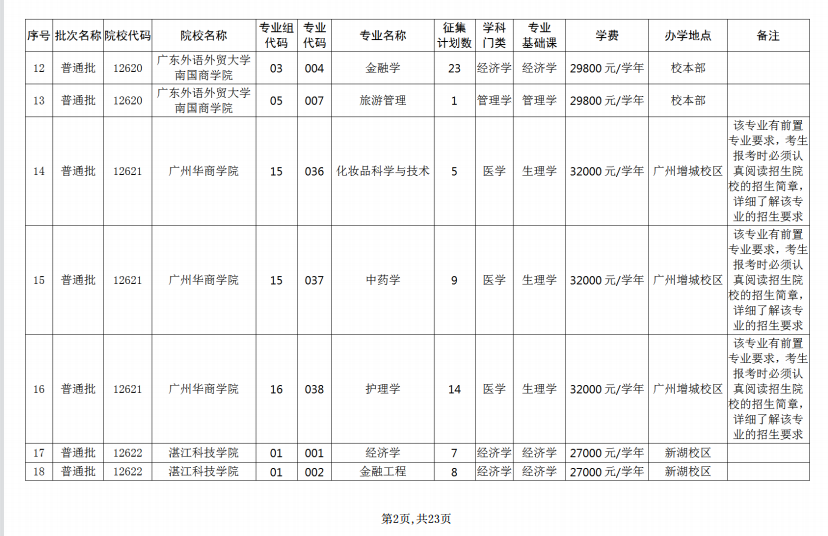 2023年广东普通专升本征集志愿招生计划