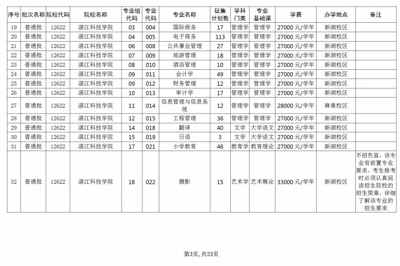 2023年广东普通专升本征集志愿招生计划