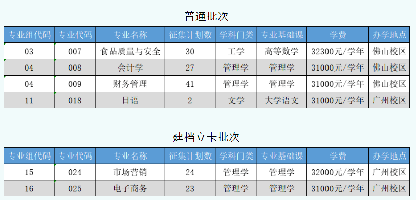 2023广州工商学院普通专升本征集志愿招生计划