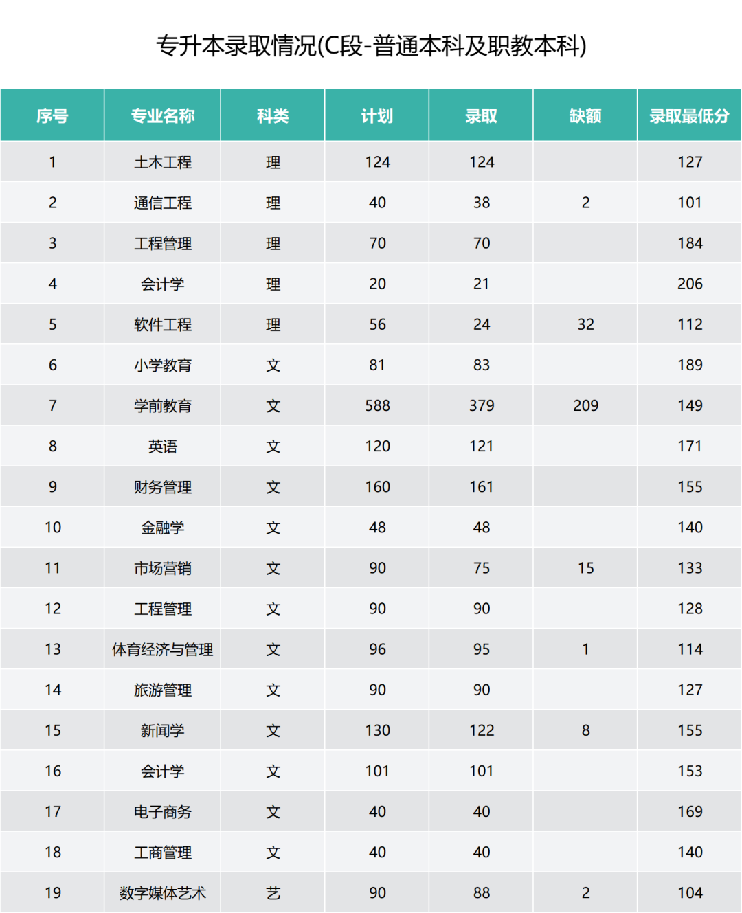 西安欧亚学院专升本分数线2023