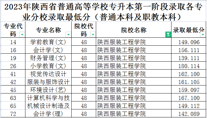 2023陕西服装工程学院专升本分数线
