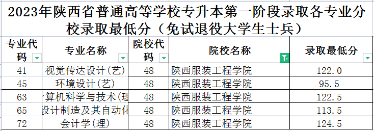 2023陕西服装工程学院专升本分数线