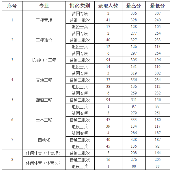 2023贵州理工学院专升本录取分数线