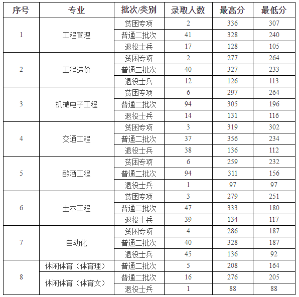 2023年贵州理工学院专升本录取分数线