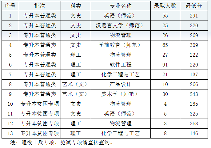 2023年黔南民族师范学院专升本录取分数线