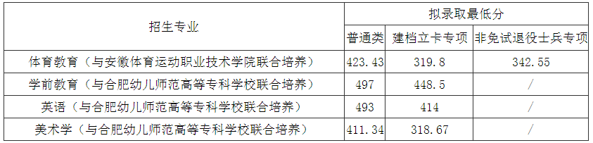安徽师范大学2023年专升本拟录取最低分