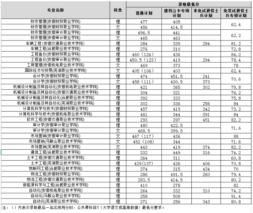 安徽工业大学2023年专升本录取分数线
