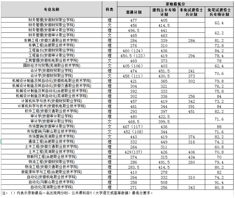 安徽工业大学2023年专升本录取分数线