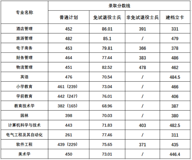 阜阳师范大学2023年专升本招生计划及录取分数线