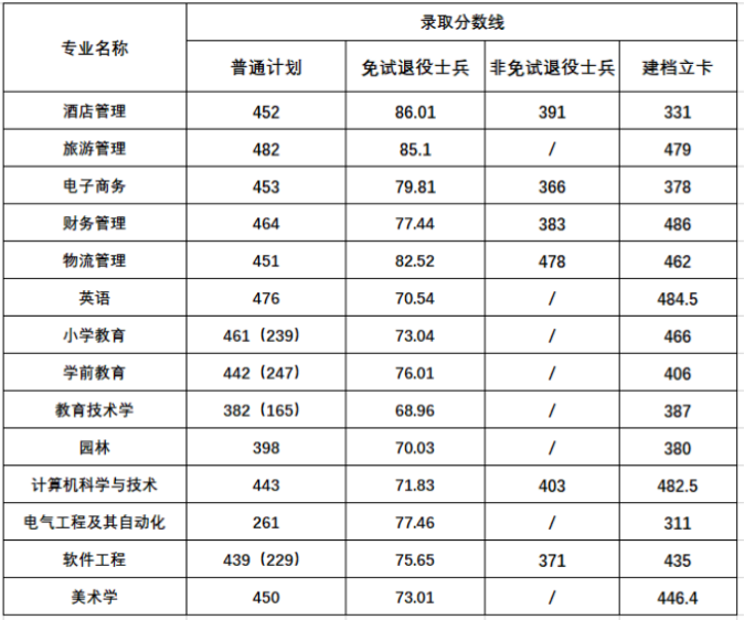 阜阳师范大学专升本录取分数线