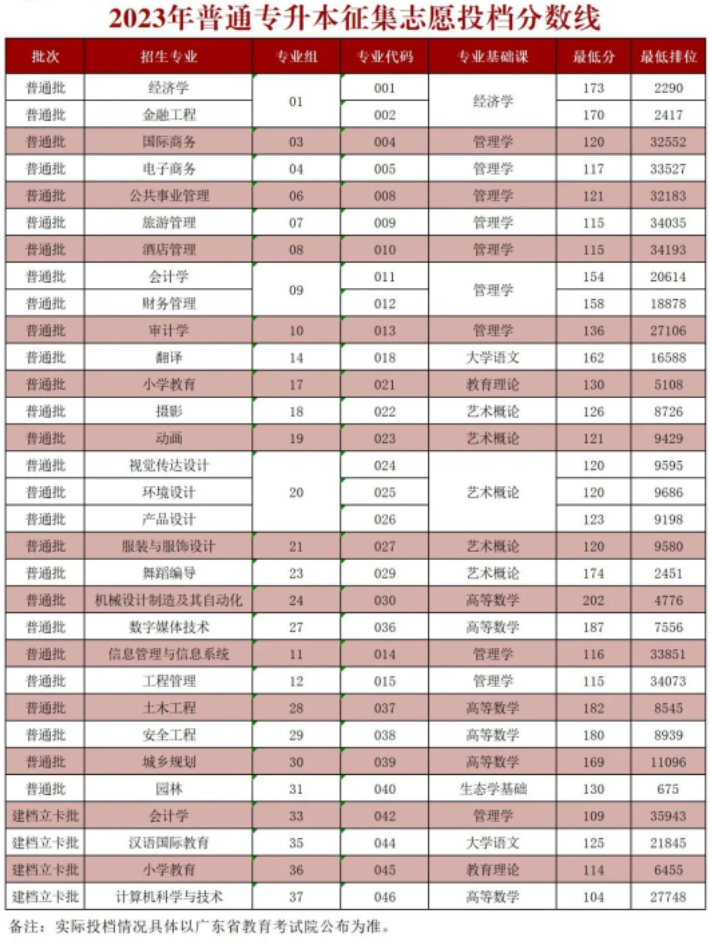 湛江科技学院2023年普通专升本征集志愿投档分数线