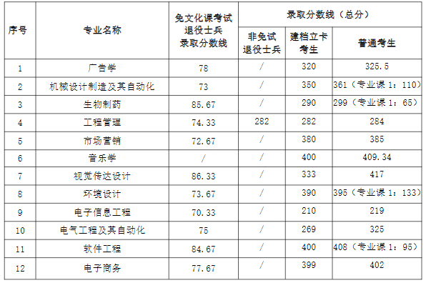 蚌埠学院2023年专升本各专业录取分数线