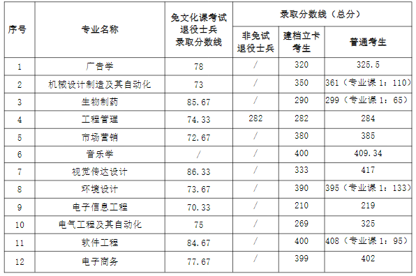 蚌埠学院2023年普通高校专升本招生各专业录取分数线