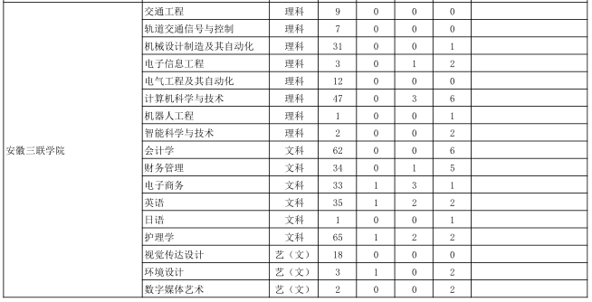 安徽三联学院2023年专升本调剂专业及计划