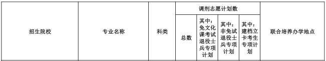 安徽三联学院2023年专升本调剂专业及计划