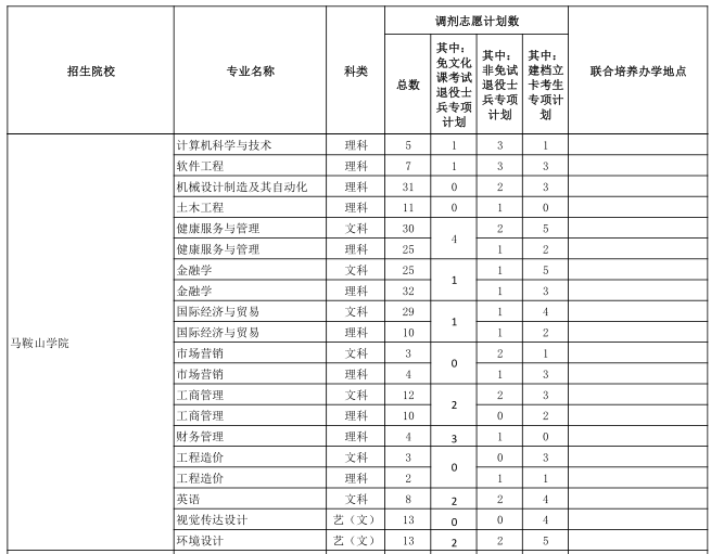 马鞍山学院2023年专升本调剂专业及计划