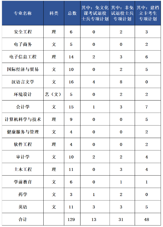 2023年安徽新华学院专升本校外调剂志愿计划