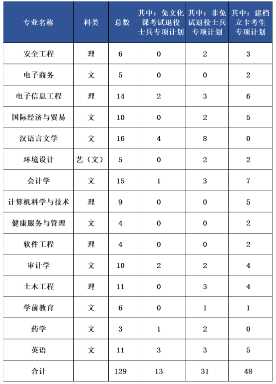 安徽新华学院专升本校外调剂志愿计划