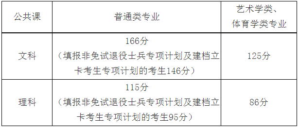 阜阳师范大学信息工程学院2023年普通专升本合格线