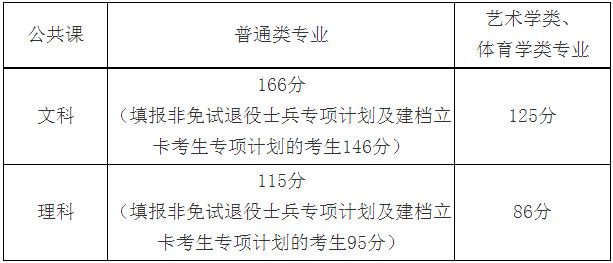 阜阳师范大学信息工程学院专升本合格线