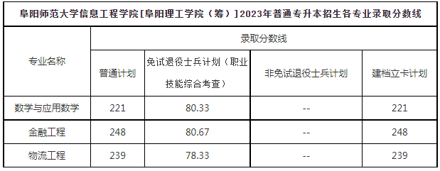 阜阳师范大学信息工程学院[阜阳理工学院（筹）]2023年专升本第一阶段录取分数线