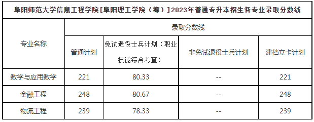 阜阳师范大学信息工程学院[阜阳理工学院（筹）]专升本分数线