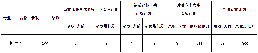 2023年安徽理工大学专升本考试拟录取分数线