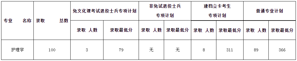 安徽理工大学专升本录取分数线