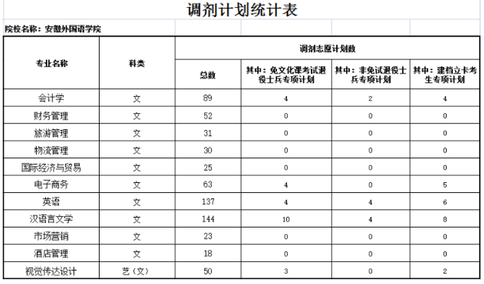 安徽外国语学院2023年普通专升本调剂录取计划