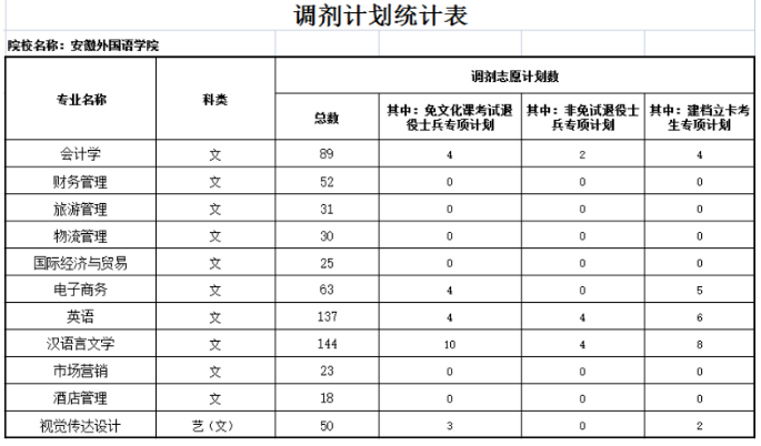 安徽外国语学院专升本调剂录取计划