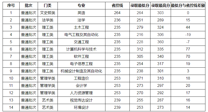 2023年南昌交通学院专升本录取分数线