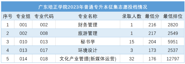 2023年广东培正学院专升本征集志愿投档分数线