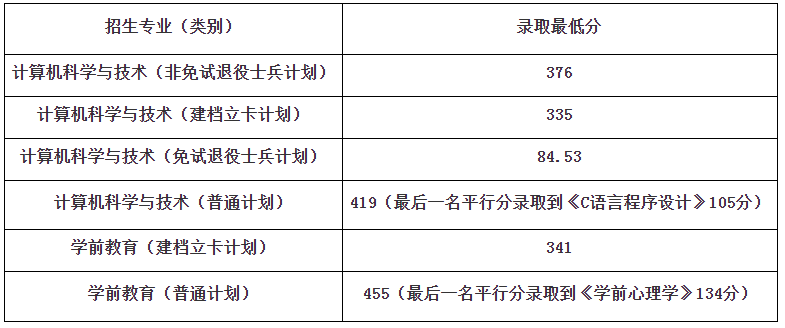 合肥学院2023年专升本录取分数线及各专业拟录取名单